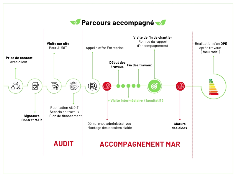 Mon Accompagnateur Rénov' <b>(MAR)</b> 