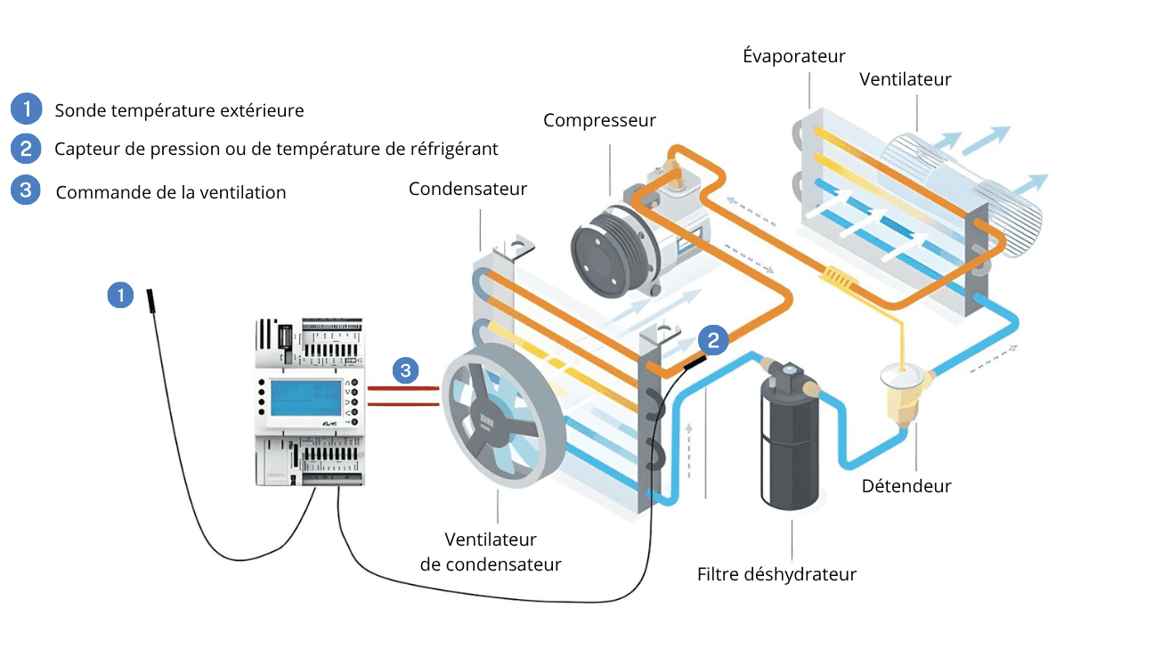 Le rôle d'une HP flottante (Haute Pression flottante)
